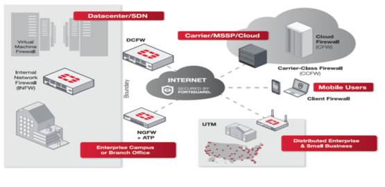 Fortigate's integrated network security features'